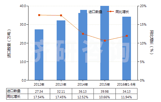 2012-2016年9月中國(guó)其他初級(jí)形狀的乙烯聚合物(HS39019090)進(jìn)口量及增速統(tǒng)計(jì)